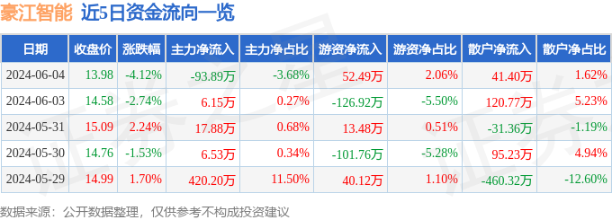 股票行情快报：豪江智能（301320）6月4日主力资金净卖出93.89万元