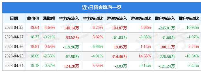 股票行情快报：翰博高新（301321）4月28日主力资金净买入140.14万元