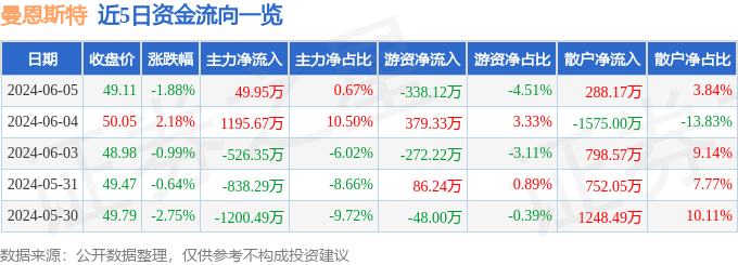 股票行情快报：曼恩斯特（301325）6月5日主力资金净买入49.95万元