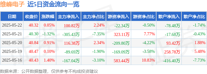 股票行情快报：维峰电子（301328）5月22日主力资金净买入100.82万元