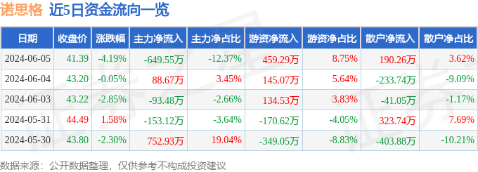 股票行情快报：诺思格（301333）6月5日主力资金净卖出649.55万元