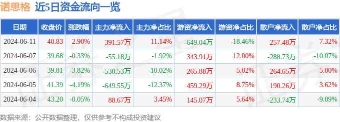 股票行情快报：诺思格（301333）6月11日主力资金净买入391.57万元