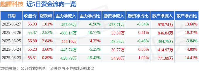 股票行情快报：趣睡科技（301336）6月27日主力资金净卖出497.03万元