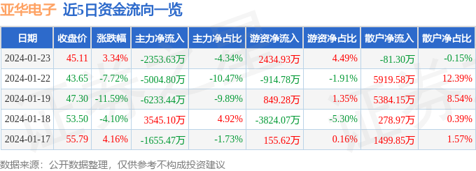 开云官方网站：亚华电子（301337）1月23日主力资金净卖出235363万元(图1)