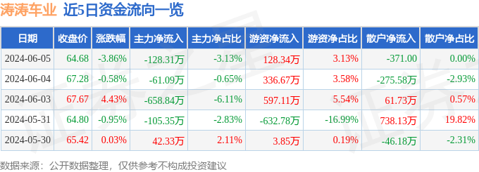 股票行情快报：涛涛车业（301345）6月5日主力资金净卖出128.31万元