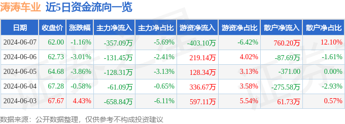 股票行情快报：涛涛车业（301345）6月7日主力资金净卖出357.09万元