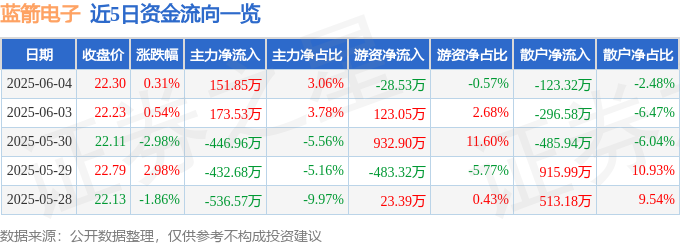 股票行情快报：蓝箭电子（301348）6