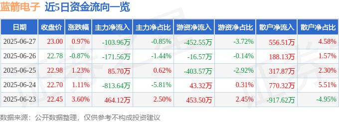 股票行情快报：蓝箭电子（301348）6月27日主力资金净卖出103.96万元