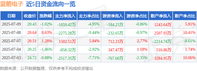 股票行情快报：蓝箭电子（301348）7