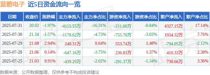 股票行情快报：蓝箭电子（301348）7月31日主力资金净卖