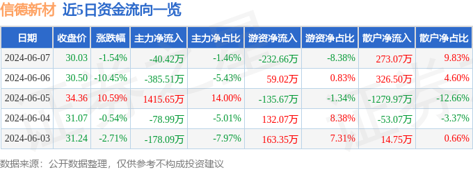 信德新材（301349）6月7日主力资金净卖出40.42万元