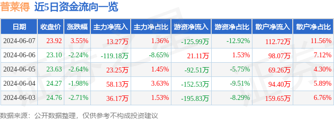 股票行情快报：普莱得（301353）6月7日主力资金净买入13.27万元