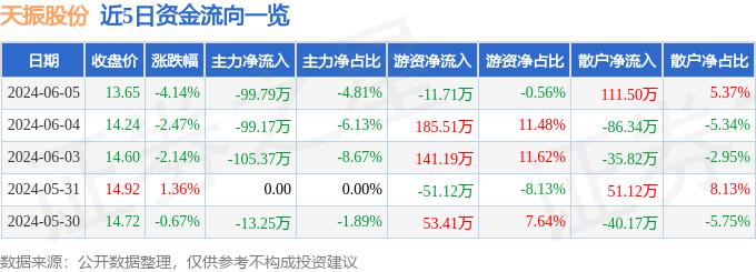 股票行情快报：天振股份（301356）6月5日主力资金净卖出99.79万元