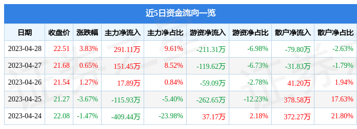 股票行情快报：东南电子（301359）4月28日主力资金净买入291.11万元