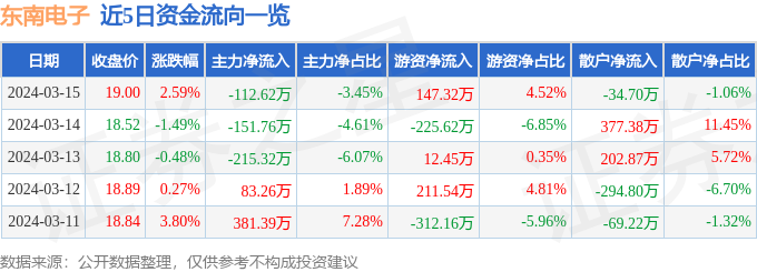 开云官方网站：股票行情快报：东南电子（301359）3月15日主力资金净卖出11262万元(图1)