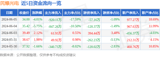 股票行情快报：民爆光电（301362）6月5日主力资金净卖出920.11万元