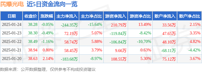 股票行情快报：民爆光电（301362）1月24日主力资金净卖出244.35万元_股票频道_证券之星