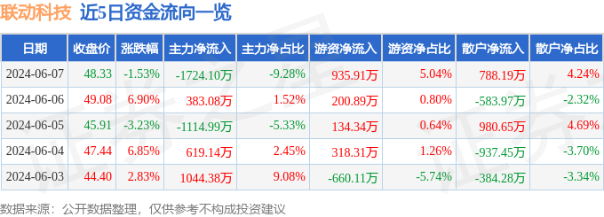 联动科技（301369）6月7日主力资金净卖出1724.10万元