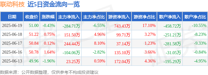 股票行情快报：联动科技（301369）6月19日主力资金净卖