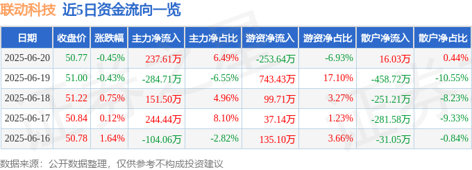 股票行情快报：联动科技（301369）6月20日主力资金净买