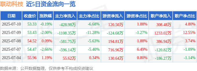 股票行情快报：联动科技（301369）7月10日主力资金净卖