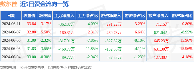 股票行情快报：敷尔佳（301371）6月11日主力资金净卖出362.37万元