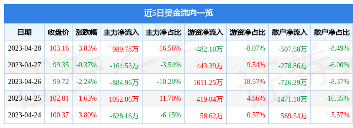 股票行情快报：通达海（301378）4月28日主力资金净买入989.78万元