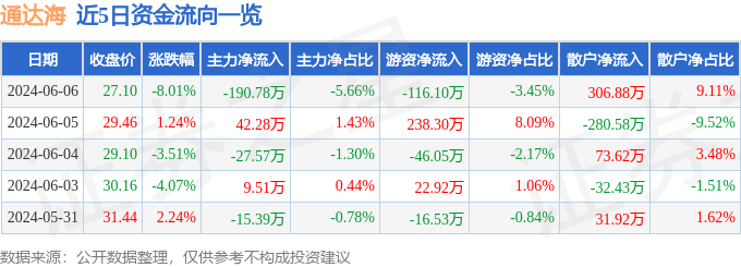 通达海（301378）6月6日主力资金净卖出190.78万元