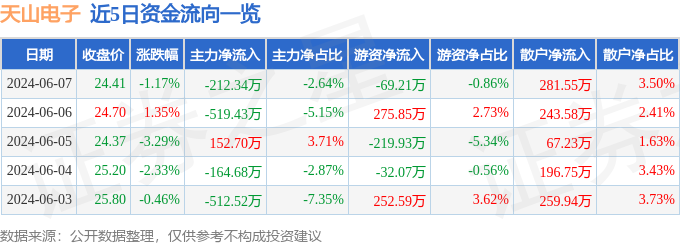 股票行情快报：天山电子（301379）6月7日主力资金净卖出212.34万元