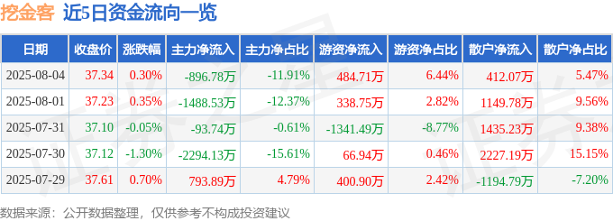 雷火·竞技(中国)-电竞网站股票行情快报：挖金客（301380）8月4日主力资金净卖出89678万元