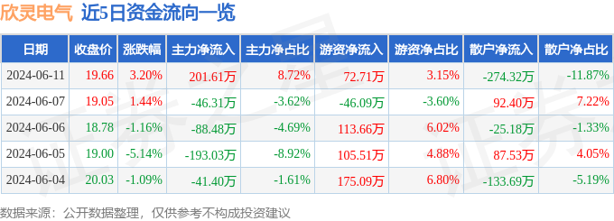 股票行情快报：欣灵电气（301388）6月11日主力资金净买入201.61万元