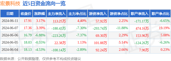 股票行情快报：宏景科技（301396）6月11日主力资金净买入113.25万元