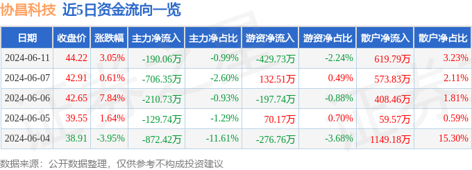 股票行情快报：协昌科技（301418）6月11日主力资金净卖出190.06万元