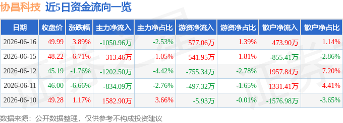 股票行情快报：协昌科技（301418）6月16日主力资金净卖出105096万元(图1)