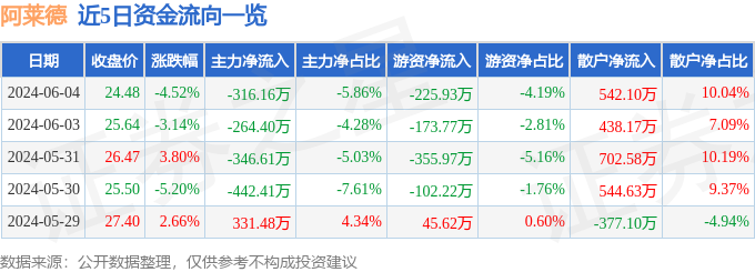 股票行情快报：阿莱德（301419）6月4日主力资金净卖出316.16万元