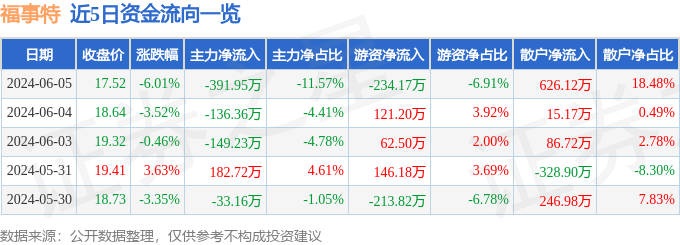 福事特（301446）6月5日主力资金净卖出391.95万元