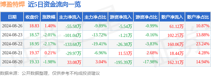 股票行情快报：博盈特焊（301468）8月26日主力资金净卖出5558万元(图1)