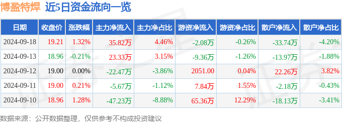 股票行情快报：博盈特焊（301468）9月18日主力资金净买入3582万元(图1)