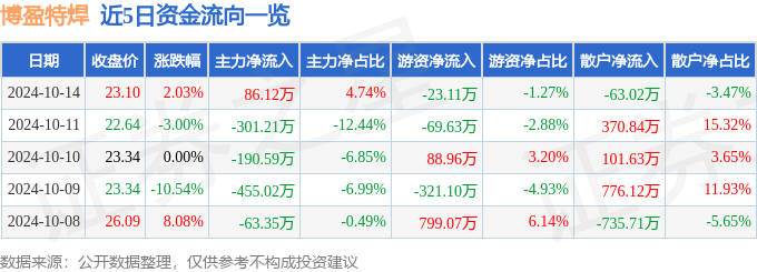 股票行情快报：博盈特焊（301468）10月14日主力资金净买入8612万元(图1)