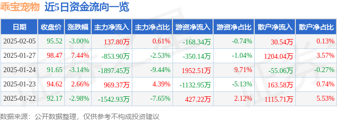 乖宝宠物（301498）2月5日主力资金净买入13780万元(图1)