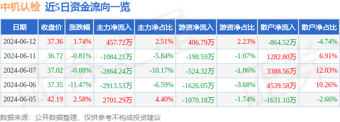 股票行情快报：中机认检（301508）6月12日主力资金净买入457.72万元