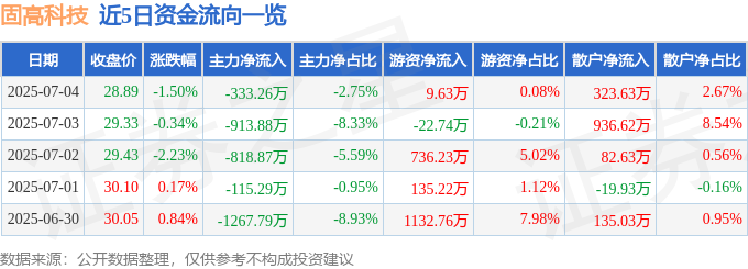 股票行情快报：固高科技（301510）7月4日主力资金净卖出333.26万元