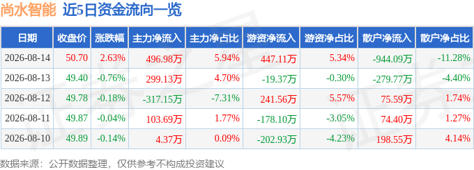 股票行情快报:尚水智能(301513)8月14日主力资金净买入49698万元(图1)
