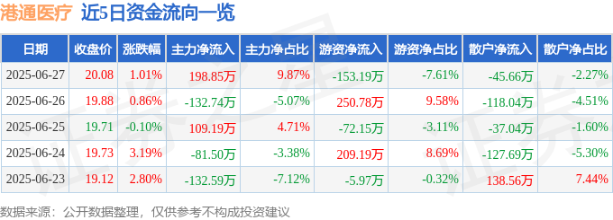 股票行情快报：港通医疗（301515）6月27日主力资金净买入198.85万元