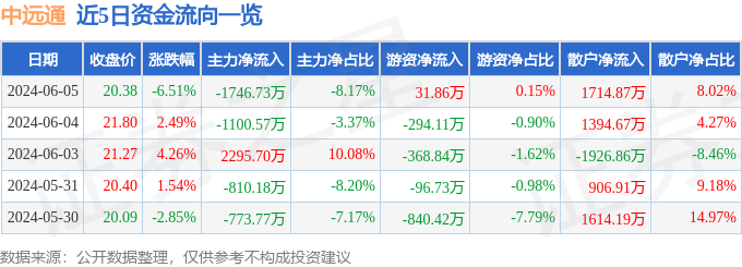 中远通（301516）6月5日主力资金净卖出1746.73万元