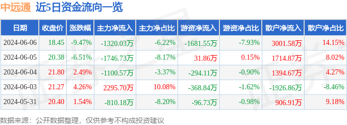 中远通（301516）6月6日主力资金净卖出1320.03万元