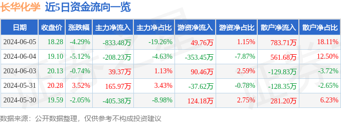 股票行情快报：长华化学（301518）6月5日主力资金净卖出833.48万元