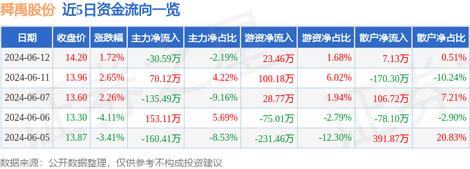 股票行情快报：舜禹股份（301519）6月12日主力资金净卖出30.59万元