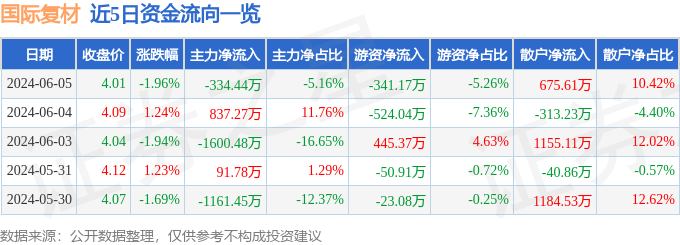 股票行情快报：国际复材（301526）6月5日主力资金净卖出334.44万元