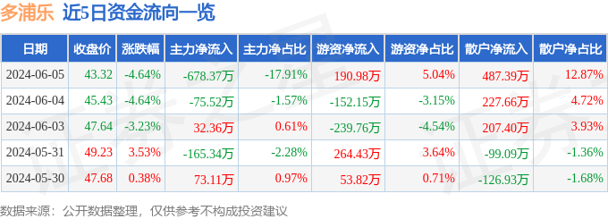 多浦乐（301528）6月5日主力资金净卖出678.37万元